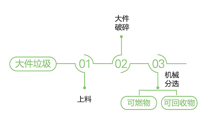 大件垃圾解決方案