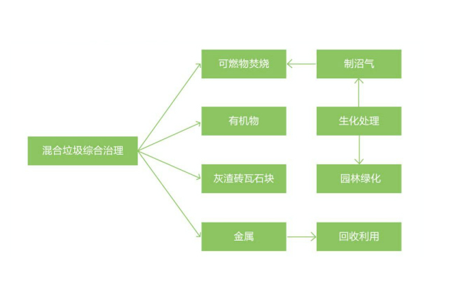 生活垃圾分選資源回用