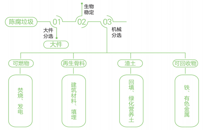 陳腐垃圾解決方案