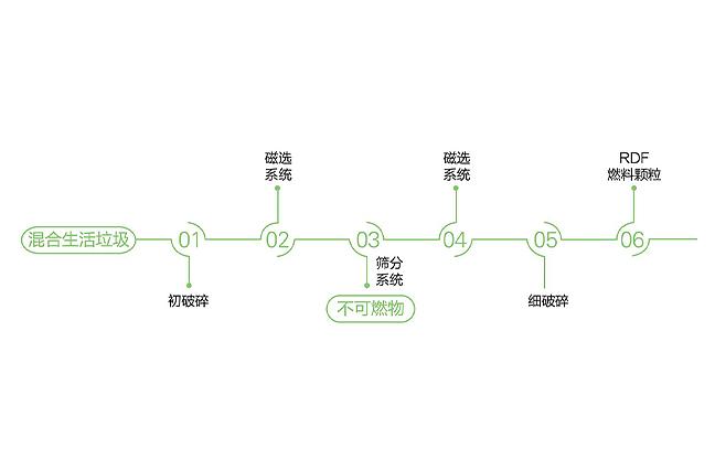 混合生活垃圾解決方案