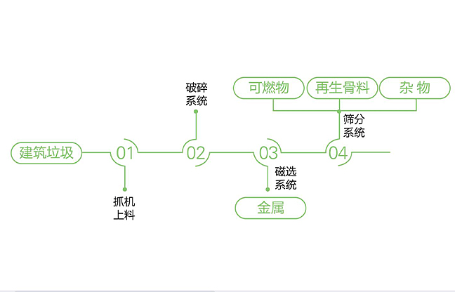 建筑垃圾解決方案